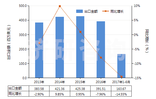 2013-2017年6月中國食品級磷酸(食品級磷酸的具體技術(shù)指標參考GB3149-2004)(HS28092011)出口總額及增速統(tǒng)計